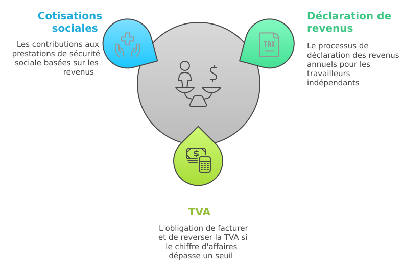 Obligations fiscales et sociales pour les travailleurs indépendants